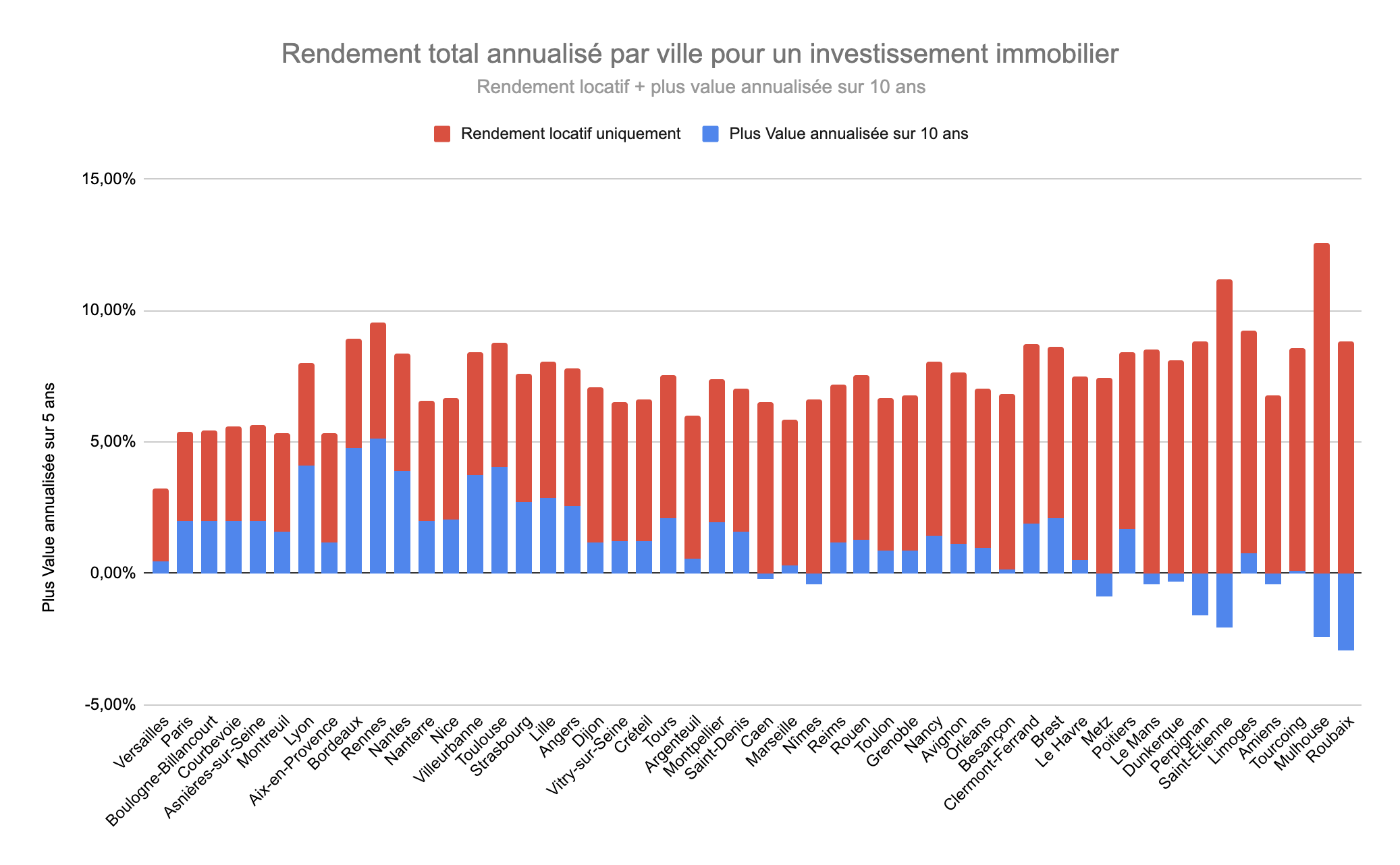 classement Rendement immobilier annualisé, rendement locatif et plus value annualisée 10 ans